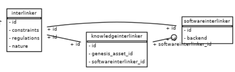 Interlinkers models